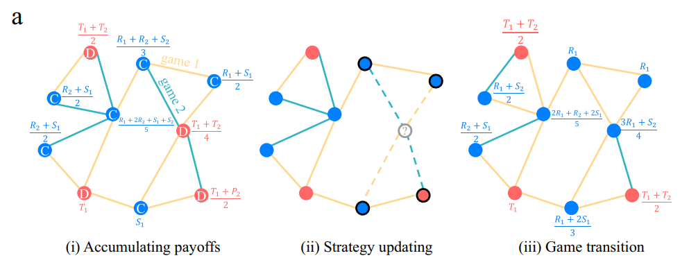 Stochastic Games in Structured Populations