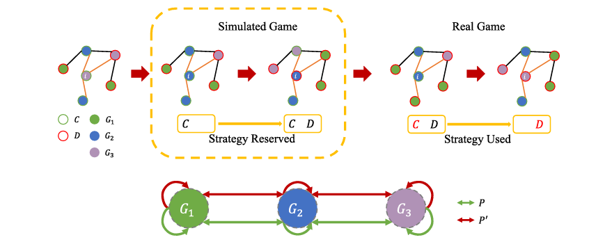 Evolutionary Cooperation with Game Transitions