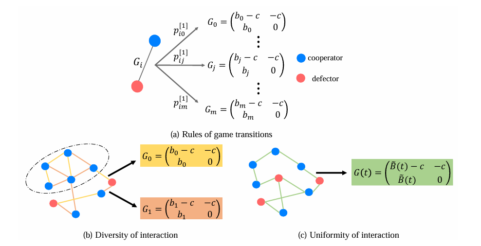 Evolutionary Dynamics Based on Reputation
